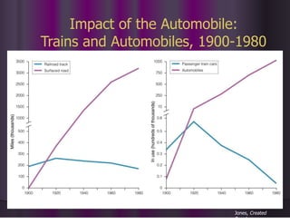 Impact of the Automobile:
Trains and Automobiles, 1900-1980
Jones, Created
Equal
 