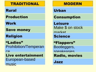 TRADITIONAL MODERN
Rural Urban
Production Consumption
Work Leisure
Save money
Make $ on stock
market
ScienceReligion
“Ladies” “Flappers”
Prohibition/Temperan
ce
Bootleggers,
speakeasies
Live entertainment Radio, movies
European-based
music
Jazz
 
