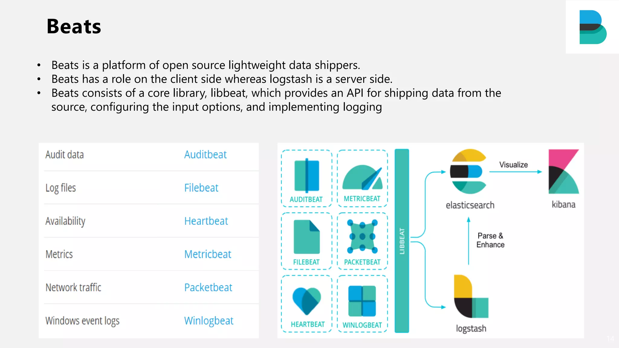 Beats
14
• Beats is a platform of open source lightweight data shippers.
• Beats has a role on the client side whereas logstash is a server side.
• Beats consists of a core library, libbeat, which provides an API for shipping data from the
source, configuring the input options, and implementing logging
 