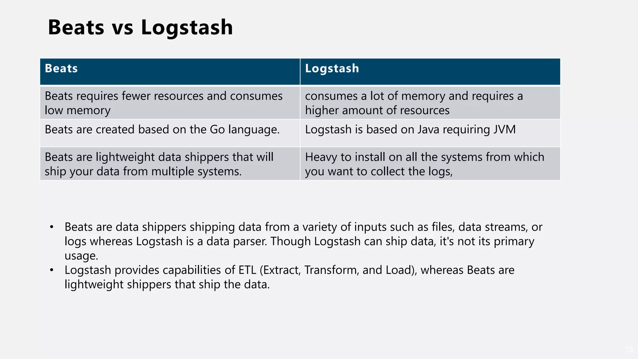 Beats vs Logstash
15
Beats Logstash
Beats requires fewer resources and consumes
low memory
consumes a lot of memory and requires a
higher amount of resources
Beats are created based on the Go language. Logstash is based on Java requiring JVM
Beats are lightweight data shippers that will
ship your data from multiple systems.
Heavy to install on all the systems from which
you want to collect the logs,
• Beats are data shippers shipping data from a variety of inputs such as files, data streams, or
logs whereas Logstash is a data parser. Though Logstash can ship data, it's not its primary
usage.
• Logstash provides capabilities of ETL (Extract, Transform, and Load), whereas Beats are
lightweight shippers that ship the data.
 