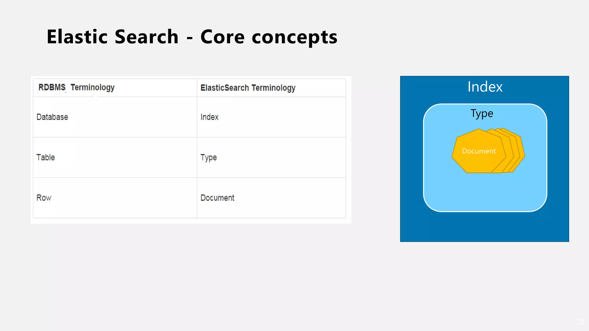 Elastic Search - Core concepts
20
Type
Document
Type
Index
 