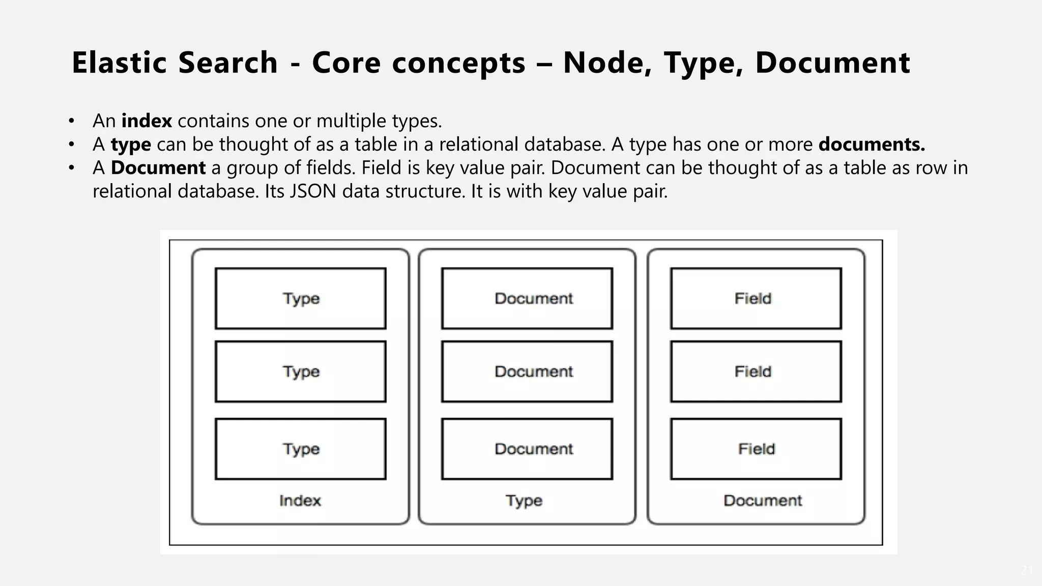 Elastic Search - Core concepts – Node, Type, Document
21
• An index contains one or multiple types.
• A type can be thought of as a table in a relational database. A type has one or more documents.
• A Document a group of fields. Field is key value pair. Document can be thought of as a table as row in
relational database. Its JSON data structure. It is with key value pair.
 