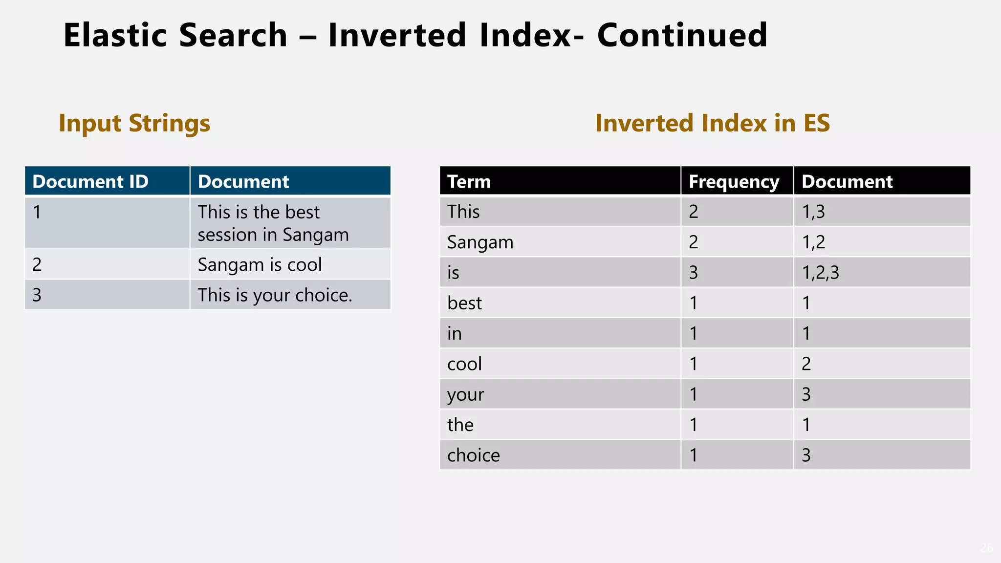 Elastic Search – Inverted Index- Continued
26
Document ID Document
1 This is the best
session in Sangam
2 Sangam is cool
3 This is your choice.
Term Frequency Document
This 2 1,3
Sangam 2 1,2
is 3 1,2,3
best 1 1
in 1 1
cool 1 2
your 1 3
the 1 1
choice 1 3
Inverted Index in ESInput Strings
 