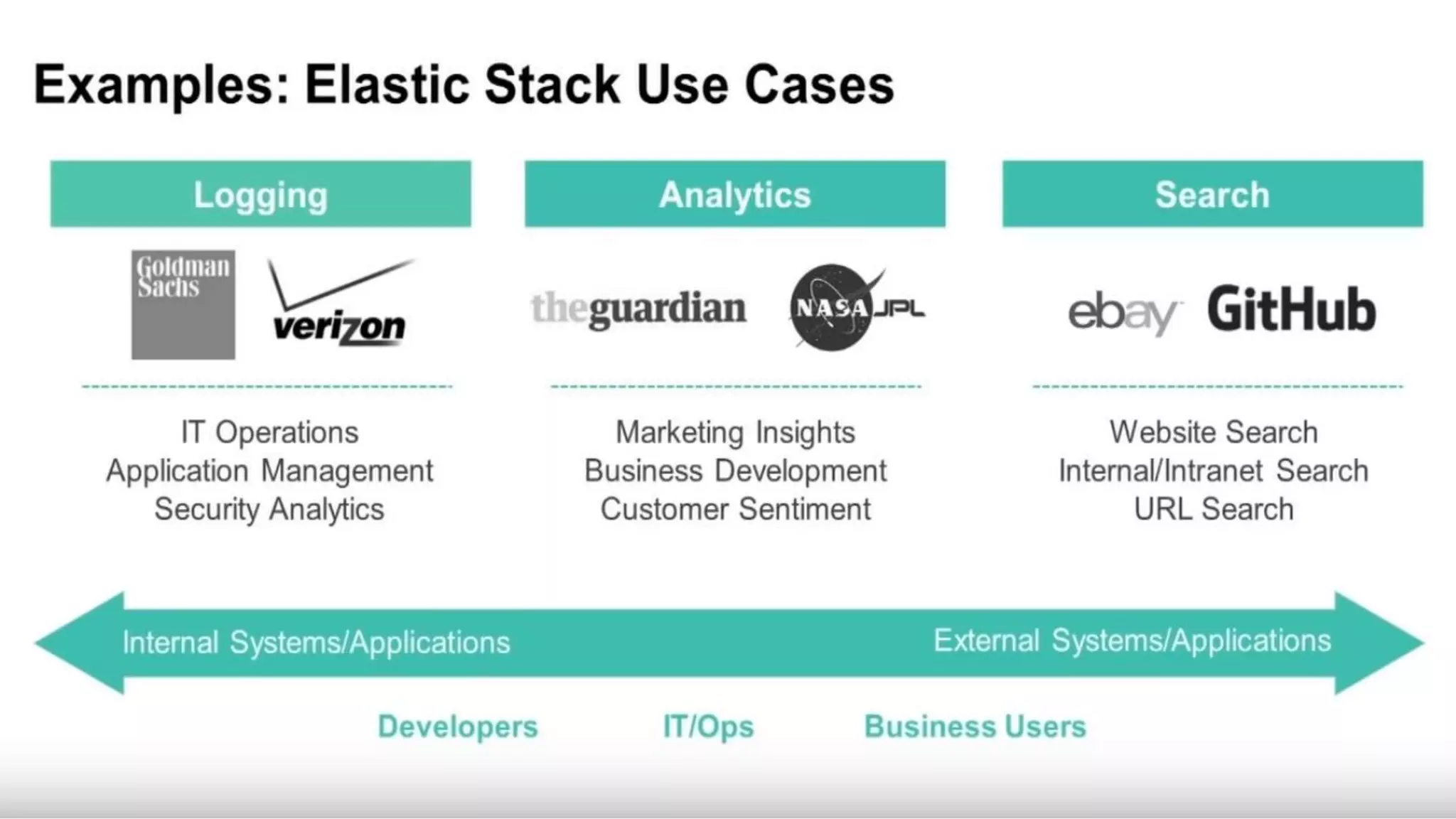 Elastic Search Use case
35
 