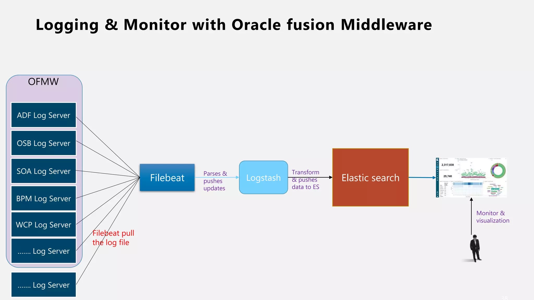 Logging & Monitor with Oracle fusion Middleware
ADF Log Server
OSB Log Server
SOA Log Server
WCP Log Server
BPM Log Server
……. Log Server
Filebeat
Filebeat pull
the log file
Logstash
Parses &
pushes
updates
Elastic search
Transform
& pushes
data to ES
Monitor &
visualization
OFMW
……. Log Server
 