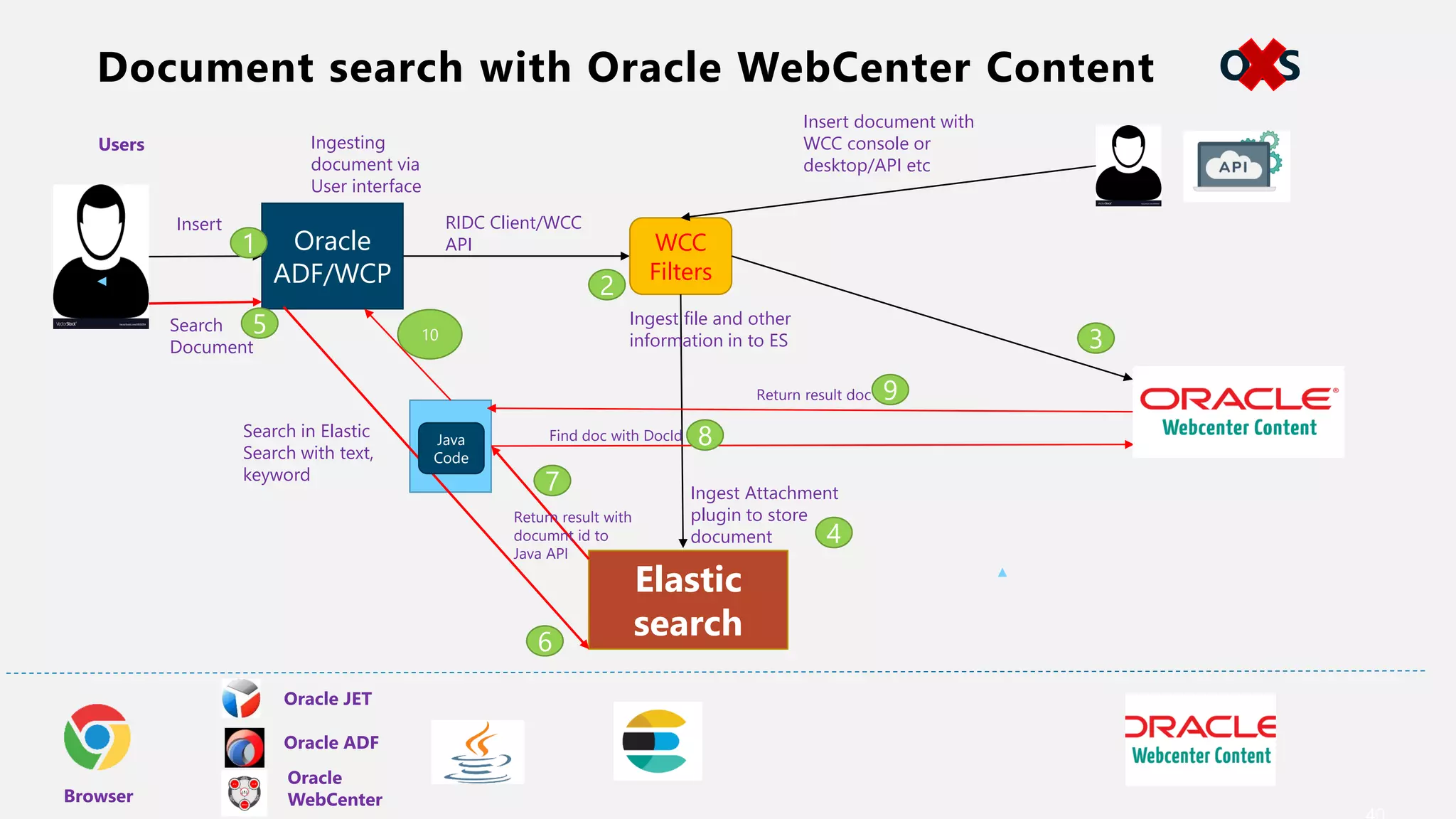 Document search with Oracle WebCenter Content
Elastic
search
WCC
Filters
Oracle
ADF/WCP
RIDC Client/WCC
API
Oracle JET
Oracle ADF
Oracle
WebCenterBrowser
Users Ingesting
document via
User interface
Ingest file and other
information in to ES
Insert
Search
Document
Search in Elastic
Search with text,
keyword
Ingest Attachment
plugin to store
document
Return result with
documnt id to
Java API
Java
Code
Find doc with DocId
Return result doc
1
2
4
3
5
6
7
8
9
10
Insert document with
WCC console or
desktop/API etc
OTS
 