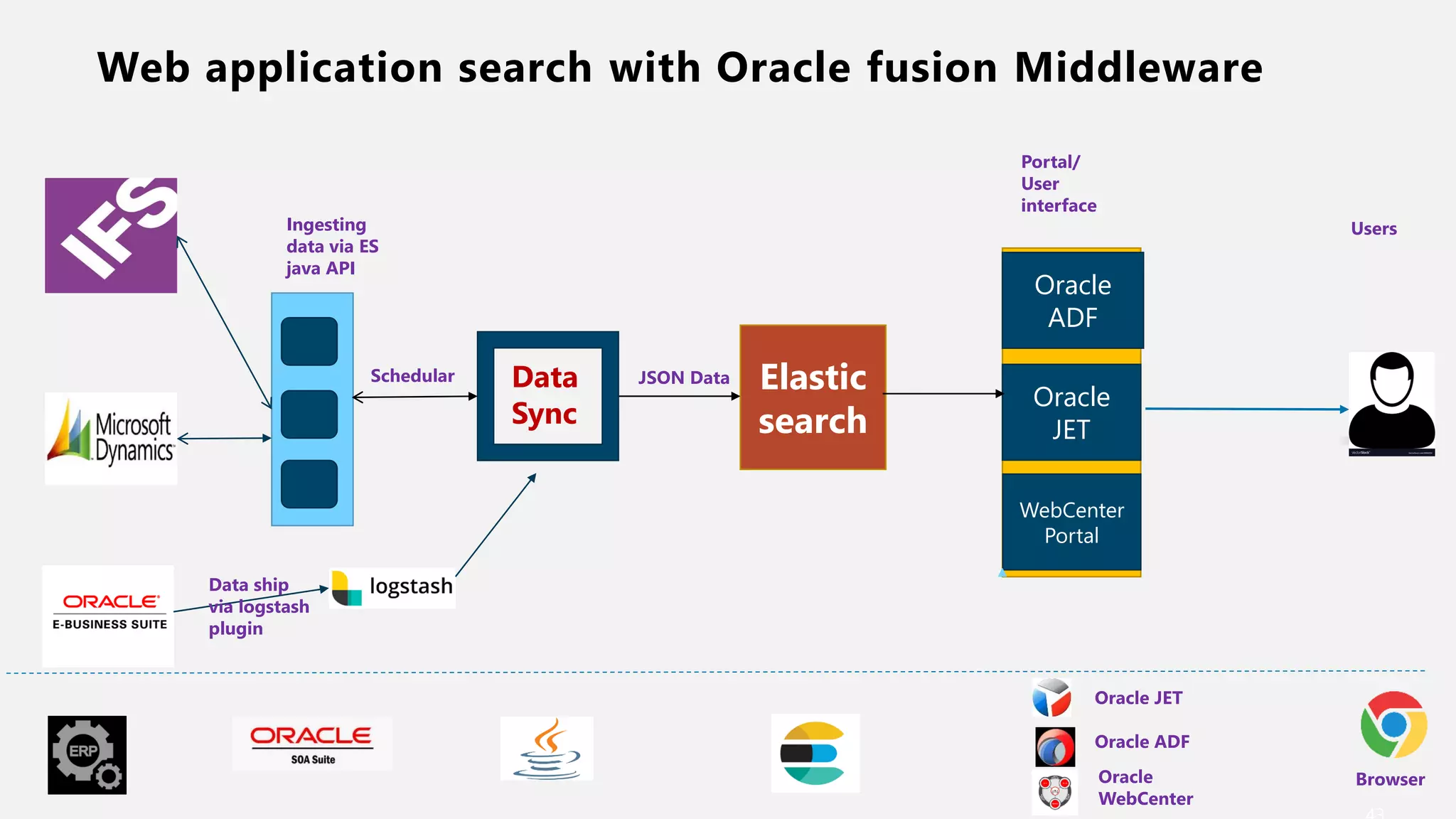 Web application search with Oracle fusion Middleware
Data
Sync
Elastic
search
Schedular
IFS Ingesting
data via ES
java API
Oracle
ADF
Oracle
JET
WebCenter
Portal
Portal/
User
interface
Users
Oracle JET
Oracle ADF
Oracle
WebCenter
Data ship
via logstash
plugin
Browser
JSON Data
 
