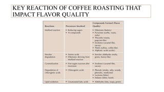 KEY REACTION OF COFFEE ROASTING THAT
IMPACT FLAVOR QUALITY
 