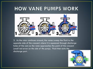 3. As the rotor continues around, the vanes sweep the fluid to the
opposite side of the crescent where it is squeezed through discharge
holes of the cam as the vane approaches the point of the crescent
(small red arrow on the side of the pump). Fluid then exits the
discharge port.
 