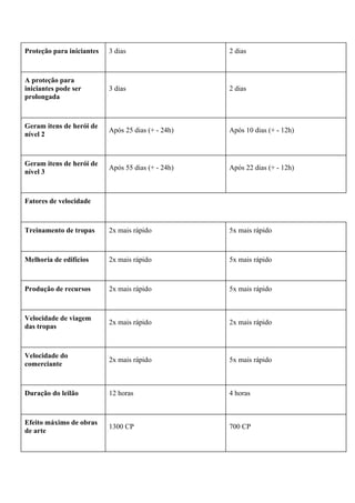 Proteção para iniciantes 3 dias 2 dias
A proteção para
iniciantes pode ser
prolongada
3 dias 2 dias
Geram itens de herói de
nível 2
Após 25 dias (+ - 24h) Após 10 dias (+ - 12h)
Geram itens de herói de
nível 3
Após 55 dias (+ - 24h) Após 22 dias (+ - 12h)
Fatores de velocidade
Treinamento de tropas 2x mais rápido 5x mais rápido
Melhoria de edifícios 2x mais rápido 5x mais rápido
Produção de recursos 2x mais rápido 5x mais rápido
Velocidade de viagem
das tropas
2x mais rápido 2x mais rápido
Velocidade do
comerciante
2x mais rápido 5x mais rápido
Duração do leilão 12 horas 4 horas
Efeito máximo de obras
de arte
1300 CP 700 CP
 