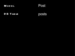 Model DB Table Post posts 