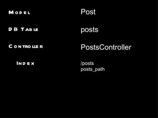 Model DB Table Controller Index Post posts PostsController /posts posts_path 