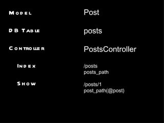 Model DB Table Controller Index Show Post posts PostsController /posts posts_path /posts/1 post_path(@post) 