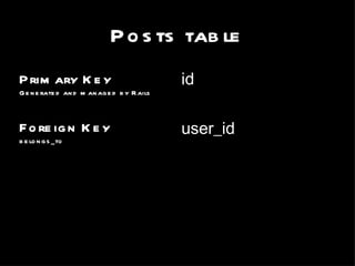 Primary Key Generated and managed by Rails Foreign Key belongs_to id user_id Posts table 