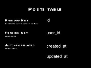 Primary Key Generated and managed by Rails Foreign Key belongs_to Auto-populated timestamps id user_id created_at updated_at Posts table 