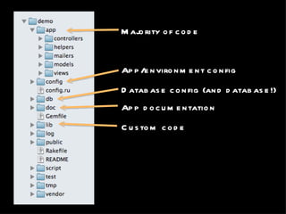 Majority of code App/environment config Database config (and database!) App documentation Custom code 