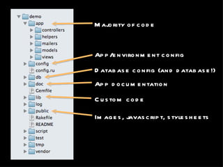 Majority of code App/environment config Database config (and database!) App documentation Custom code Images, javascript, stylesheets 