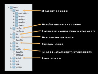 Majority of code App/environment config Database config (and database!) App documentation Custom code Images, javascript, stylesheets Rails scripts 