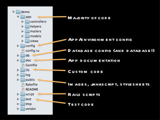 Majority of code App/environment config Database config (and database!) App documentation Custom code Images, javascript, stylesheets Rails scripts Test code 
