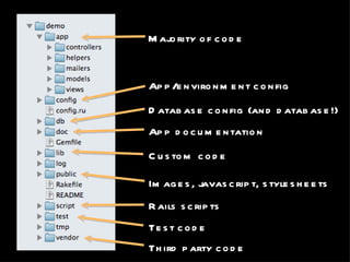 Majority of code App/environment config Database config (and database!) App documentation Custom code Images, javascript, stylesheets Rails scripts Test code Third party code 