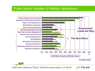 Public Sector Adoption of Mobility Applications  N=[685,944] The Next Wave Government  Leads the Way 