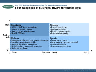 Four categories of business drivers for trusted data May 2008  “Building The Business Case For Master Data Management”   