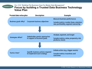 Focus by building a Trusted Data Business Technology Value Plan May 2008  “Building The Business Case For Master Data Management”   
