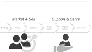 Nothing Consider
Repeat
Actions
Aware Advocacy
Single
Action
Market & Sell Support & Serve
 