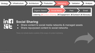 @Rob Bertholf
Strategy Infrastructure Architecture MarketingProduction Validation Analysis
Social Sharing
● Share content to social media networks & managed assets
● Share repurposed content to social networks
*Does not include tactics outside of the scope of content marketing
Listening Content Sharing Engagement Outreach Advocacy
EmailOrganic Search Social Media Paid
 