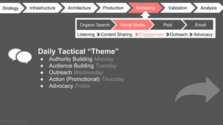@Rob Bertholf
Strategy Infrastructure Architecture MarketingProduction Validation Analysis
Daily Tactical “Theme”
● Authority Building Monday
● Audience Building Tuesday
● Outreach Wednesday
● Action (Promotional) Thursday
● Advocacy Friday
Listening Content Sharing Engagement Outreach Advocacy
EmailOrganic Search Social Media Paid
 