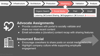 @Rob Bertholf
Strategy Infrastructure Architecture MarketingProduction Validation Analysis
Advocate Assignments
● Provide customers with portal to socially validate and
share our most recent content
● Email advocates a {duration} content recap with sharing features
Insourced Social
● Encourage coworkers to share posts on social media networks
● Highlight company culture while supporting employee
engagement
Listening Content Sharing Engagement Outreach Advocacy
EmailOrganic Search Social Media Paid
 