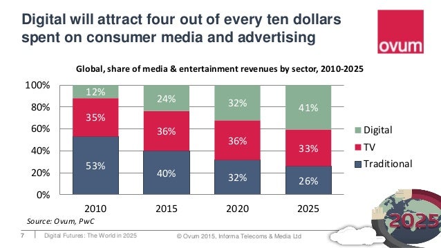 The consumer in 2025 - Digital Futures 2025