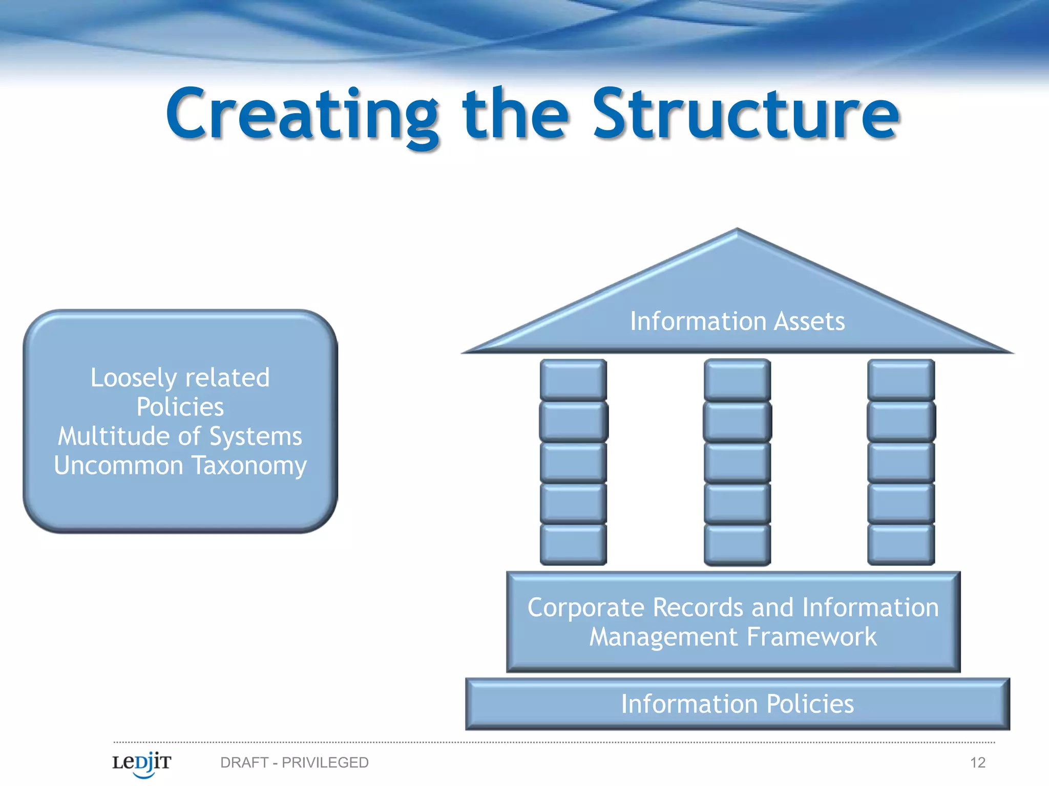 Creating the Structure

                                          Information Assets

  Loosely related
       Policies
Multitude of Systems
Uncommon Taxonomy




                                  Corporate Records and Information
                                       Management Framework

                                         Information Policies

             DRAFT - PRIVILEGED                                       12
 