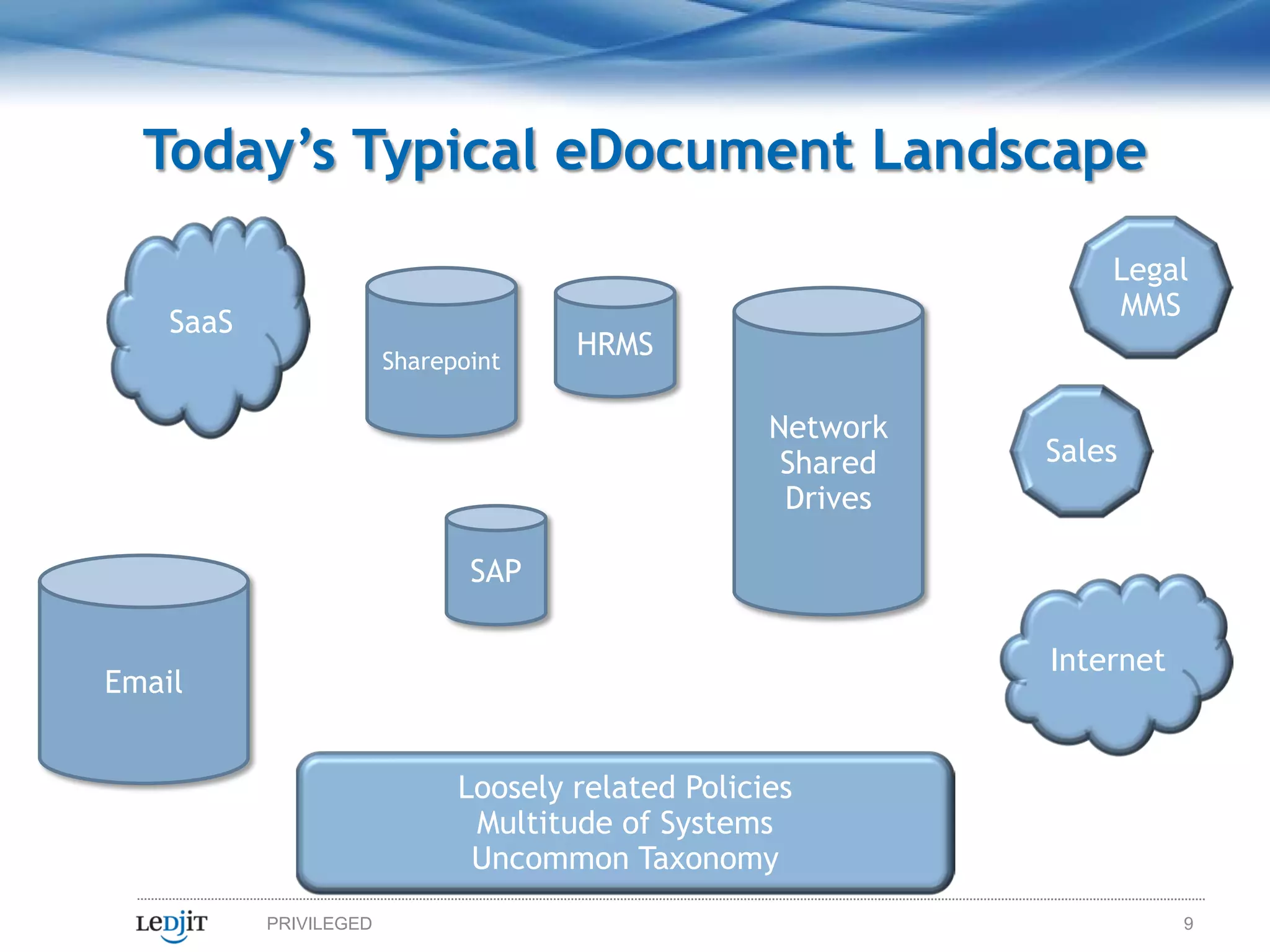 Today’s Typical eDocument Landscape
                                                                  Legal
                                                                  MMS
    SaaS
                        Sharepoint
                                      HRMS

                                                    Network
                                                     Shared   Sales
                                                     Drives

                               SAP

                                                              Internet
Email


                              Loosely related Policies
                               Multitude of Systems
                               Uncommon Taxonomy
           PRIVILEGED                                                    9
 