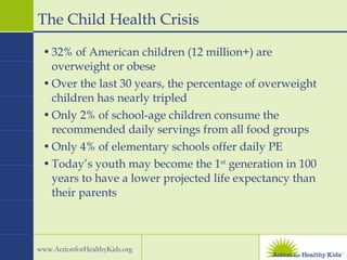 The Child Health Crisis 32% of American children (12 million+) are overweight or obese Over the last 30 years, the percentage of overweight children has nearly tripled Only 2% of school-age children consume the recommended daily servings from all food groups Only 4% of elementary schools offer daily PE Today’s youth may become the 1 st  generation in 100 years to have a lower projected life expectancy than their parents 