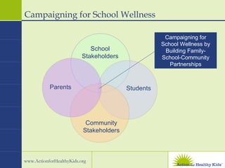 Campaigning for School Wellness by Building Family-School-Community Partnerships Campaigning for School Wellness School Stakeholders Students Community Stakeholders Parents 