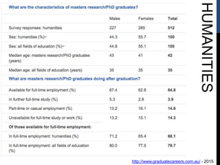 HUMANITIES
http://www.graduatecareers.com.au/ - 2015
 