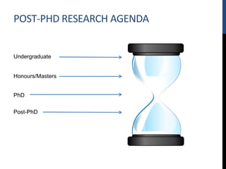 POST-PHD RESEARCH AGENDA
Undergraduate
Honours/Masters
PhD
Post-PhD
 