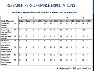 ‘RESEARCH PERFORMANCE EXPECTATIONS’
 Assessed in 3-5 year windows
 