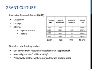 GRANT CULTURE
• Australian Research Council (ARC)
• Discovery
• Linkage
• DECRA
• 5 years post-PhD
• 2 shots
• Find alternate funding bodies
• Get advice from research office/research support staff
• Internal grants to ‘build capacity’
• Proactively partner with senior colleagues and mentors
2016 1220 200 16.4%
 
