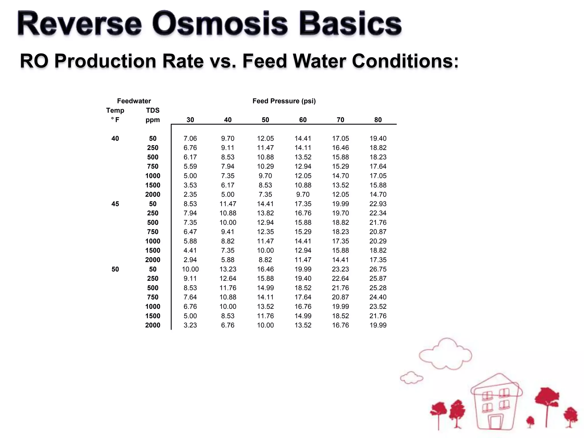   Water passes from a more concentrated solution to a less concentrated solution 