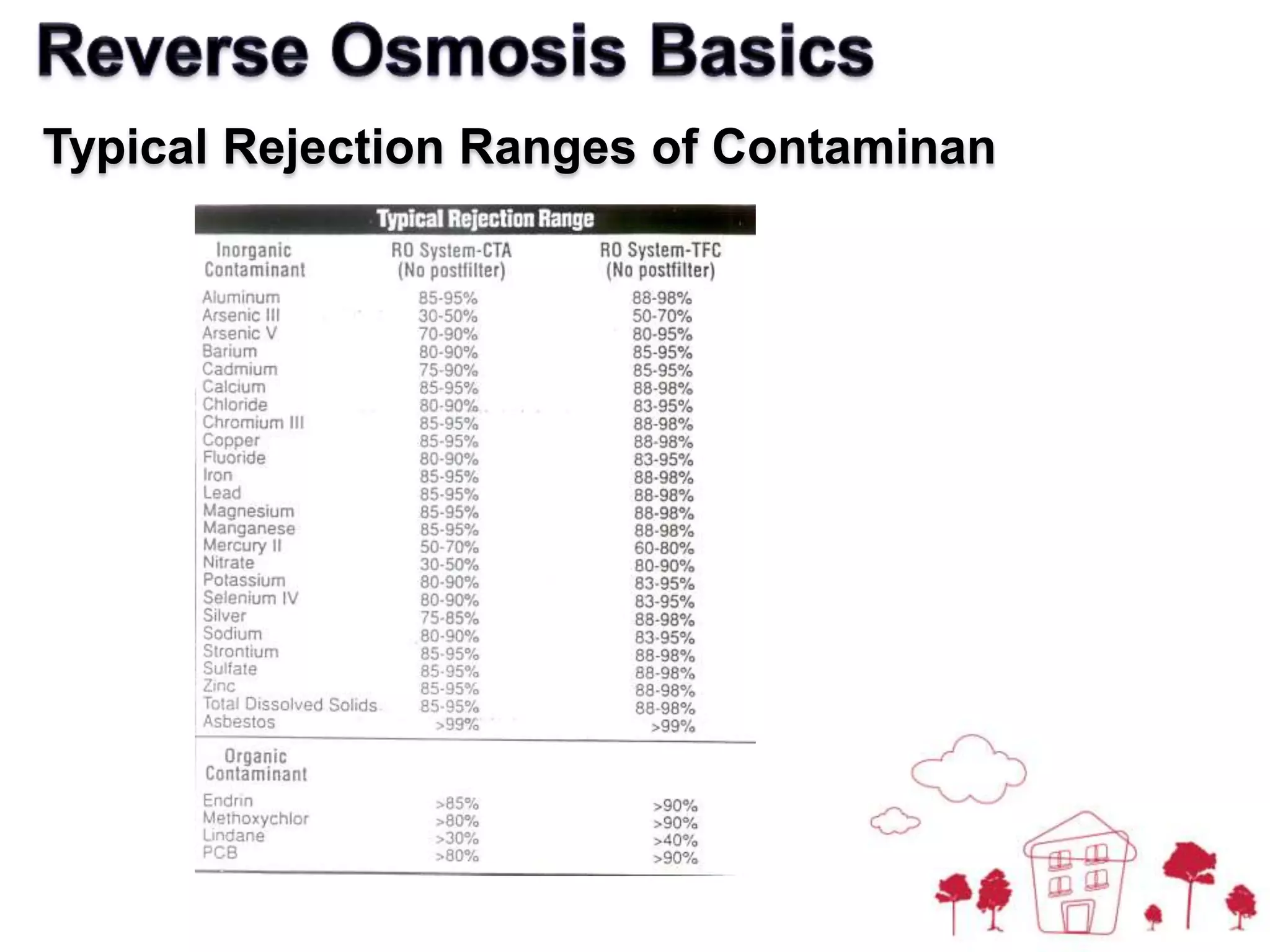  RO requires 1 psi of pressure for every 100 ppm of TDS