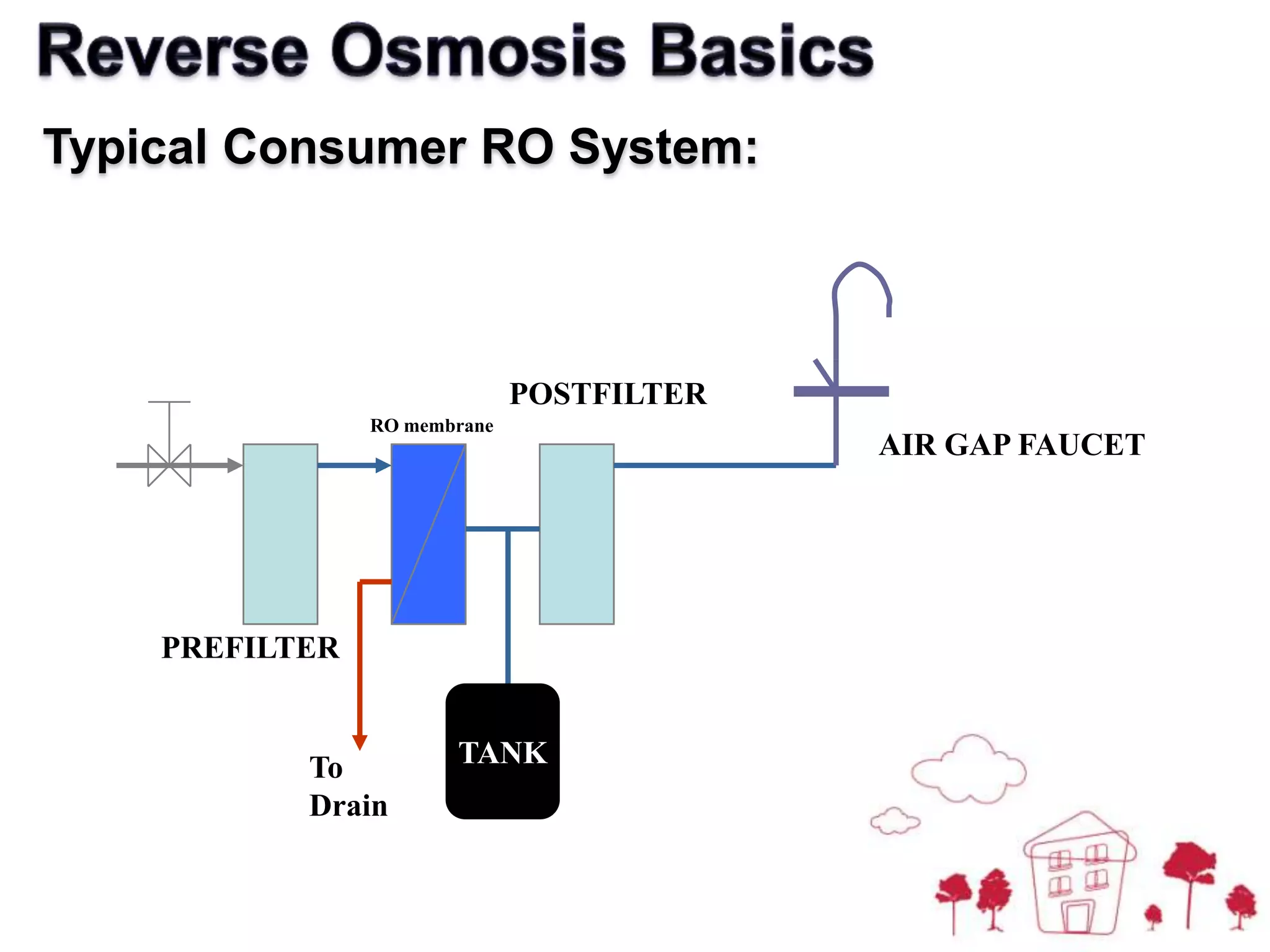   RO membranes have the capability to remove particles as small as ions  i.e. magnesium ions or sodium ions