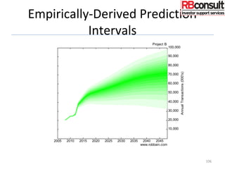 Empirically-Derived Prediction
Intervals
106
2005 2010 2015 2020 2025 2030 2035 2040 2045
10,000
20,000
30,000
40,000
50,000
60,000
70,000
80,000
90,000
100,000
AnnualTransactions(000's)
Project B
www.robbain.com
 