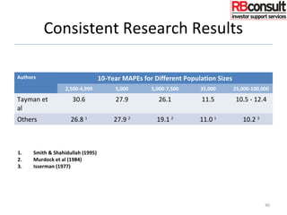 Consistent Research Results
Authors 10-Year MAPEs for Different Population Sizes
2,500-4,999 5,000 5,000-7,500 35,000 25,000-100,000
Tayman et
al
30.6 27.9 26.1 11.5 10.5 - 12.4
Others 26.8 1
27.9 2
19.1 2
11.0 1
10.2 3
1.
2.
3.
Smith & Shahidullah (1995)
Murdock et al (1984)
Isserman (1977)
46
 