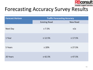Forecasting Accuracy Survey Results
Forecast Horizon Traffic Forecasting Accuracy
Existing Road New Road
Next Day ± 7.5% n/a
1 Year ± 12.5% ± 17.5%
5 Years ± 20% ± 27.5%
20 Years ± 42.5% ± 47.5%
65
 