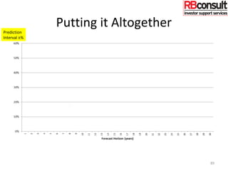 Putting it Altogether
89
Prediction
Interval ±%
 