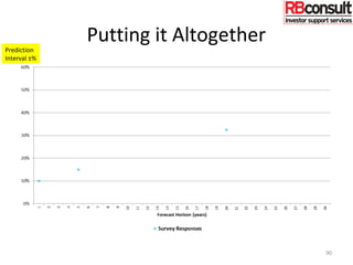 Putting it Altogether
90
Prediction
Interval ±%
 