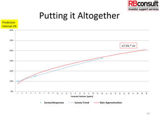 Putting it Altogether
93
Prediction
Interval ±%
±7.5% * √n
 