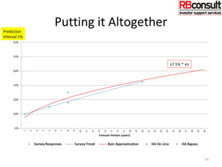 Putting it Altogether
95
Prediction
Interval ±%
±7.5% * √n
 
